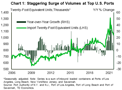 Chart 1 shows monthly inbound container volumes in TEUs at the ports of Los Angeles, Long Beach, Savannah and New York-New Jersey. These volumes are plotted on the left-hand axis. The bars on the chart represent the year-over-year growth rates and are plotted on the right-hand axis. After a period of contraction from late 2019 to early 2020 container volumes surged through 2021.