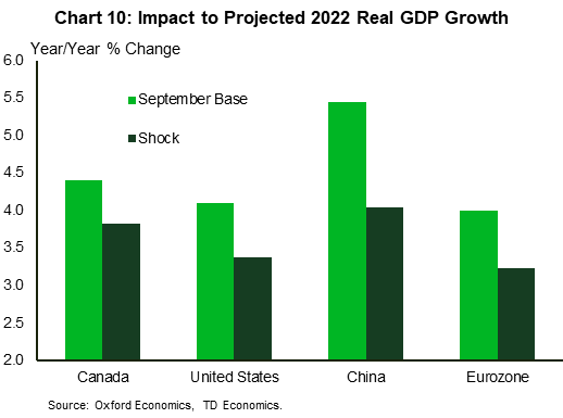 Chart 10 show the real GDP impacts of the combined shocks on Canada, the U.S. and the Eurozone. The chart shows that in 2022 the impact of the combined shocks is that real GDP in the U.S. will be 0.7% lower than expected, 0.6% lower in Canada and 0.8 lower in the Eurozone. China faces the harshest outcome for 2022 as the retreat of the property sector slows growth in 2022 by roughly 1.4%.