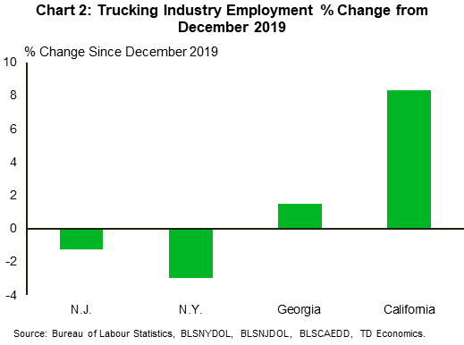 Chart 2 shows the cumulative percentage change in the number of jobs in the truck transportation sector in Georgia, New York, New Jersey and California since December 2019. The chart shows that while trucking transportation industry jobs are lower in New York and New Jersey, in Georgia and, especially, California are higher. In California employment is up over 8% from the end of 2019.