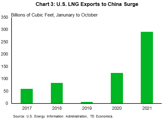 Chart 3 shows US LNG exports to China from January to October for every year from 2017 to 2021. The chart shows that US LNG exports to China have surged in 2021, more than twice the volume exported in 2020, the next closest year. 