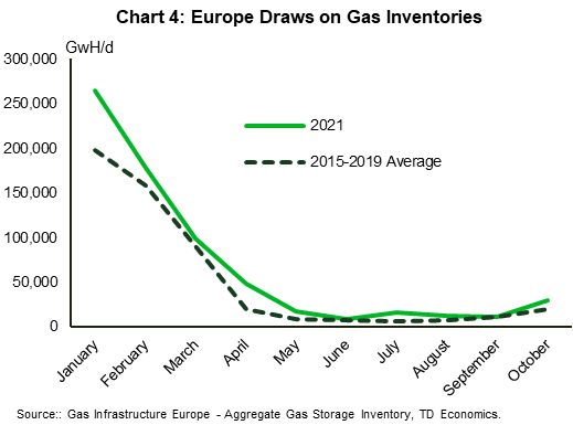 Chart 4 plots withdrawals from natural gas storage for the year 2021 and the average withdrawals between 2015 and 2019. What the chart shows is that for nearly every month, 2021 has seen natural gas withdrawals surpass those of the average year.