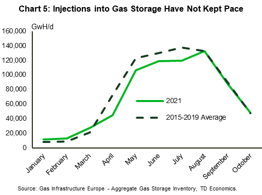 Chart 5 plots injections into natural gas storage for the year 2021 and the average injections between 2015 and 2019. What the chart shows is that between April and July injections into storage fell well below those of an average year.