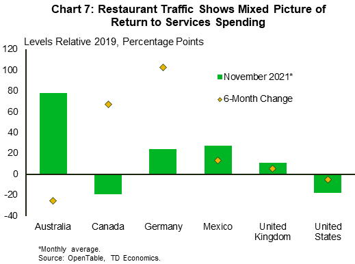 Chart 7 shows OpenTable data that represents the relative number of patrons at dine-in restaurants compared to the same time period in 2019. The bars show the reading as of the most recent data, and the diamonds show the change over the past six months. Canada and Germany show the largest improvements in the last six months, while Australia has the highest absolute reading. Canada and the United States both show patronage at restaurants is below 2019 levels at the same time of the year. 