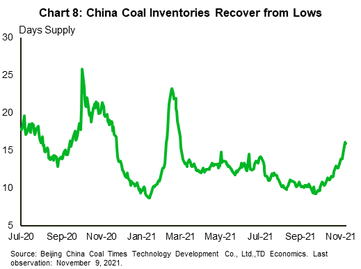 Chart 8 show the number of days of coal supply in China available. What is important is that after a long period of declines from July 2021 through to late September coal supplies have risen rapidly as authorities have looked to increase stockpiles. Supplies are now back to higher levels from earlier this year.