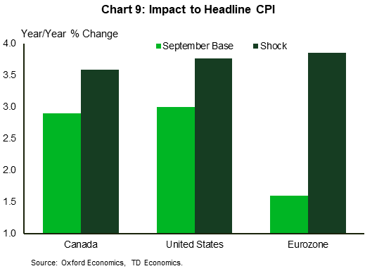 Chart 9 shows the hypothetical inflation shock applied to our simulations. The graph shows the inflation impacts to September baseline projections. Under the scenario, annual inflation in Canada and the Eurozone in 2022 would be above 3%, while that in the U.S. would be approaching 4%. In China, the effect is much more muted.