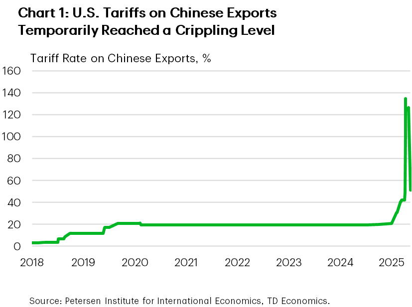 Chart 1 shows the computed tariff rate for Chinese exports to the U.S. and U.S. exports to China. The chart shows tariff rates rose to over 100% at their peak in 2025, but have since fallen to roughly 50% and 30%, respectively.