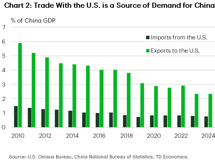Chart 2 shows China's imports and exports to the U.S. as a share of GDP. The chart shows that reliance on the U.S. as an export destination has shrunk, but it still remains a source of net demand for the economy.