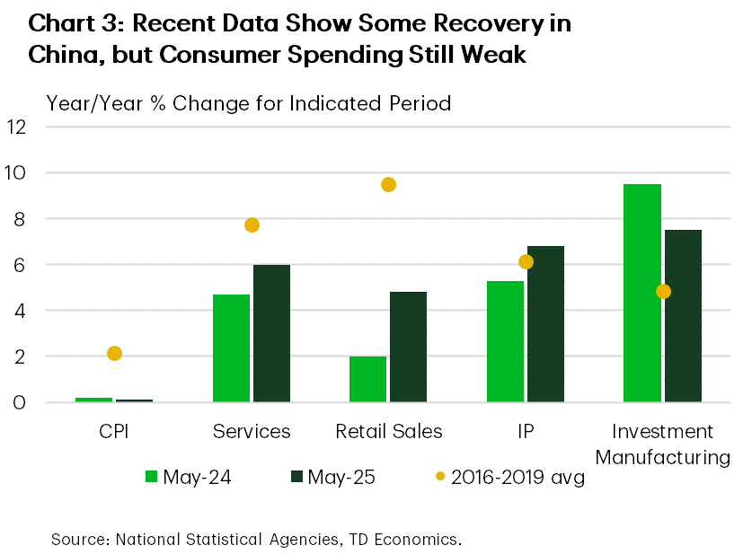 Chart 3 shows CPI, services sector growth, retail sales growth, industrial production growth and manufacturing investment growth in China. The chart shows that manufacturing investment is growing strongly, but retail sales, the services sector and consumer prices are all growing at a far slower pace than before the pandemic.