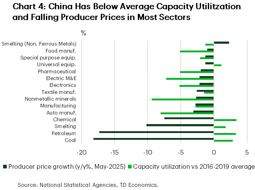 Chart 4 shows capacity utilization and producer price growth for a range of industrial sectors. The chart shows that most industries have below average capacity utilization and the accompanying weak price growth.