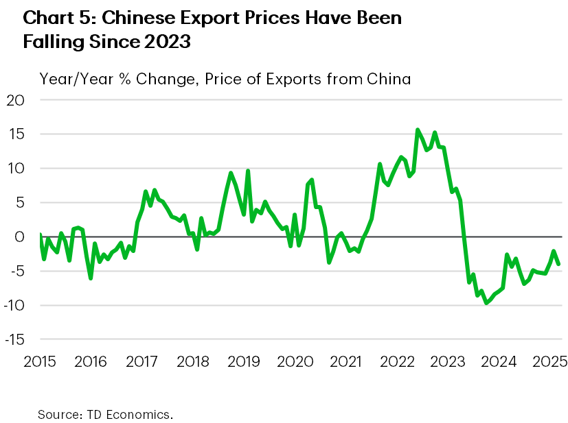 Chart 5 shows the export price deflator in China. The chart shows export prices have been in deflation since 2023 and continue to register some of the weakest readings in the past 10 years. 