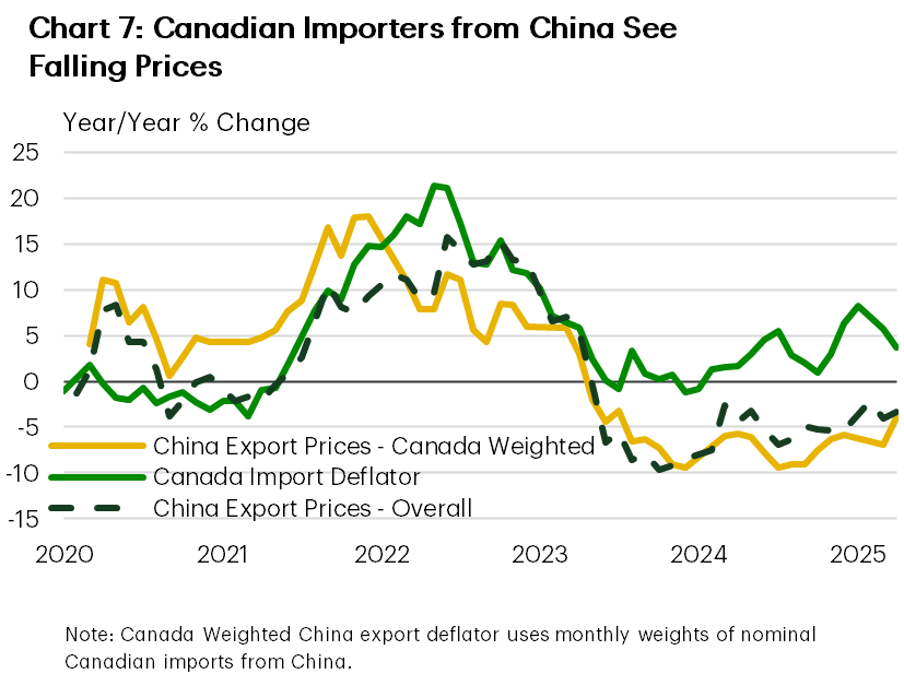 Chart 7 shows the trajectory of China's export price deflator, Canada's import deflator and China's export deflator, reweighted based on what Canada imports. The chart shows that the prices of what Canada imports from China have been falling faster than the overall export deflator suggests since 2024. 