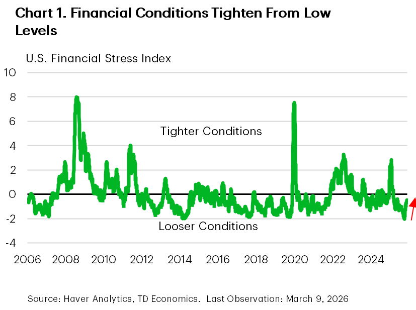 Chart 1 shows an index of U.S. financial conditions. The chart shows that financial conditions have tightened in the past month, but still remain relatively loose.