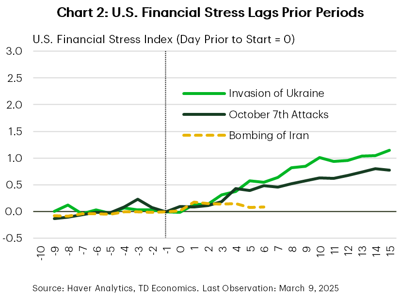 Chart 2 shows the U.S. financial stress index, plotted over three time periods, with day 0 on the x axis representing the day prior to the start of the respective conflicts. The chart shows that U.S. financial stress has risen moderately since the onset of the conflict, but is lagging behind how it performed after the Russian invasion of Ukraine and the October 7th attacks on Israel.