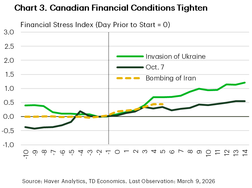 Chart 3 shows the Canadian financial stress index, plotted over three time periods, with day 0 on the x axis representing the day prior to the start of the respective conflicts. The chart shows that the Canadian financial stress index is performing similarly to how it behaved after the Russian Invasion of Ukraine and the October 7th attack on Israel.