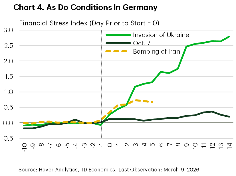 Chart 4 shows the German financial stress index, plotted over three time periods, with day 0 on the x axis representing the day prior to the start of the respective conflicts. The chart shows that the Germany financial stress index initially performed similarly to how it behaved after the Russian Invasion of Ukraine, but has since slowed its rise.