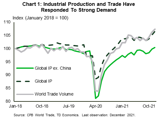 Chart 1 show global industrial production and a global measure excluding China. The chart shows global industrial production has far surpassed pre-pandemic levels, however when examining the measure excluding China, industrial production is only slightly higher than January 2020. 