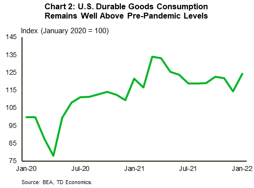 Chart 2 show an index of real consumption of consumer durables in the U.S. The index is constructed such that January 2020 is a value of 100, and shows that as of January 2022, durable goods consumption is still over 24% higher than in January 2020. 