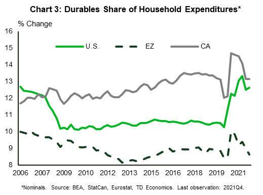 Chart 3 plots the share of household expenditures devoted to durable goods in the U.S., euro zone and Canada. At the outset of the pandemic, all three economies showed a large shift towards durable goods spending. However, spending in Canada in the euro zone moderated since then to shares more in line with pre-pandemic norms. In the U.S. the share of durable goods spending is still far above the pre-pandemic level. 