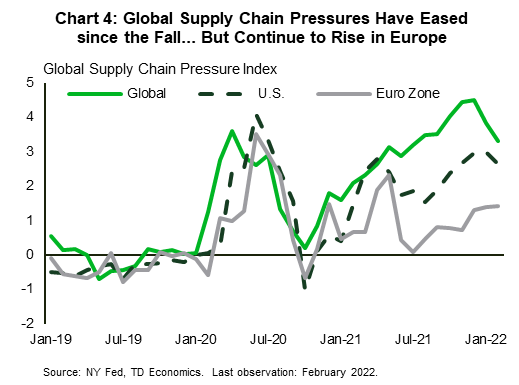 Chart 4 show the supply chain pressure index for the world, the U.S. and the euro zone. The chart indicates that global supply chain pressure peaked in late 2021, while those in the U.S. and euro zone peaked earlier. Since late 2021, global and U.S. supply chain pressures have moderated, slightly, while those in the euro zone have continued to rise.