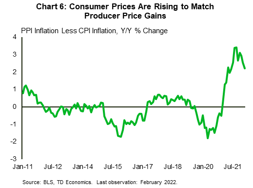 Chart 6 plots the difference in year-over-year PPI inflation and year-over-year CPI inflation between January 2011 and February 2022. The chart shows that, historically, the two prices measures have moved together (the line is centered about 0). Recently this pattern has been broke, but as of August 2021, the difference between the two is starting to moderate, indicating that consumer prices have been rising to catch up to the input cost pressures producers have been facing. 