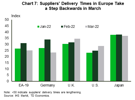 Chart 7 plots supplier delivery times index for the euro zone, Germany, U.K., U.S., and Japan in January 2022, February 2022 and March 2022. It shows that, in March 2022, supplier delivery conditions improved in the U.S. and U.K., stayed relatively stable in Japan, and deteriorated sharply in the euro zone and Germany. 