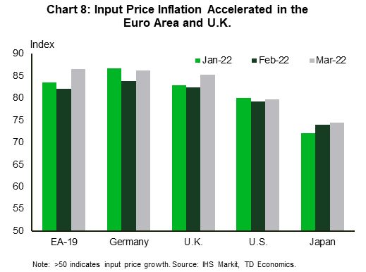 Chart 8 plots the input price PMI for the euro zone, Germany, U.K., U.S., and Japan in January 2022, February 2022 and March 2022. It shows that, in March 2022, input price inflation accelerated much more in the euro zone, Germany and the U.K. than in the U.S. or Japan. 