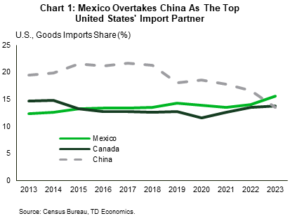 Chart 1 shows the share of U.S. goods imports coming from China, Mexico and Canada between 2013 and 2023. The chart shows that the share of imports from China have been steadily falling since 2017. The chart also shows a recent uptick in the share of goods coming from Mexico, moving it above China as the US' top supplier.