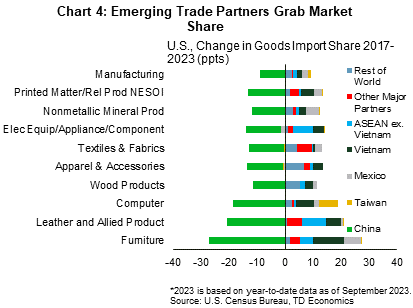 Chart 4 plots the change in US import share for ten categories of goods. For each category the change in the share from China, Taiwan, Mexico, ASEAN countries excluding Vietnam, Vietnam, Other Major Trading Partners and the Rest of the world are plotted. The chart shows that Vietnam has gained market share across all ten categories. Similarly, Mexico and ASEAN member states have experiences widespread gains. 