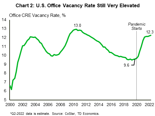 Chart 2 shows the office segment's vacancy rate, with data stretching back to year 2000. The office vacancy rate was 9.6% at the end of 2019 but surged during the pandemic and currently stands at an estimated 12.3% – a level that's not far off from the 13% peak in the aftermath of the Great Recession.