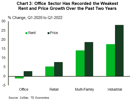 Chart 3 shows the two-year percent change in rents and prices for the four major CRE segments, with data ending in the first quarter of 2022. The office segment shows the worst performance among the group over the two-year period with respect to both rent and price growth. At the opposite end of the spectrum is the industrial sector, which has seen much stronger rent and price growth.