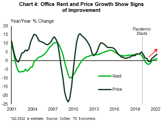 Chart 4 shows year-over-year percent changes for office rents and prices. The chart shows that after decelerating swiftly in 2020 and falling into shallow negative territory through early 2021, office rent and price growth have been more sanguine of recent, with both measures tilting further into positive territory so far into 2022.