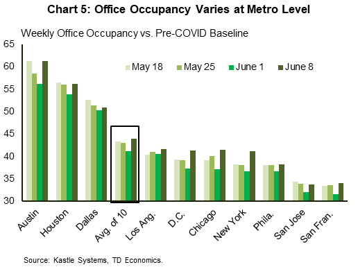 Chart 5 shows office utilization rates relative to pre-pandemic levels for ten large metro areas. Average office utilization across the ten-metro group continues to hover around 42% of pre-pandemic levels. Sitting well above this threshold are Austin, Houston, and Dallas, which appear to have had more success at attracting workers back to the office. At the other end of the spectrum are metros such as San Jose and San Francisco, where office utilization rates average just a third of pre-pandemic levels in recent weeks.
