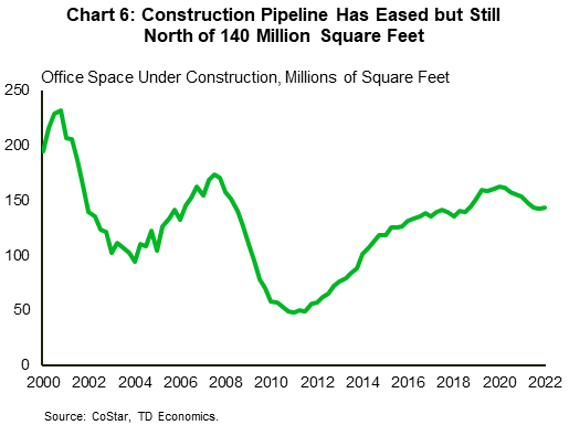 Chart 6 shows office space under construction in millions of square feet. The construction pipeline has moderated since the start of the pandemic. Nonetheless, there are still more than 140 million square feet of office space under construction across the country as per CoStar data.