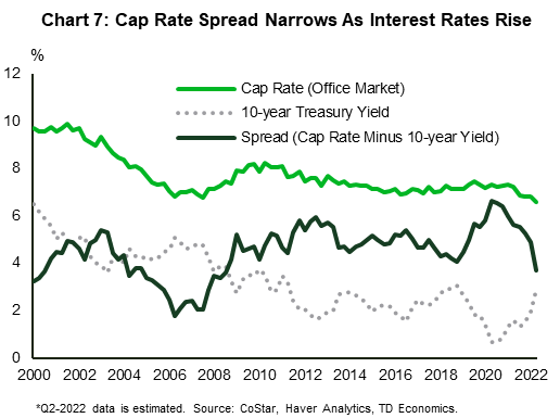 Chart 7 shows the office CRE capitalization (cap) rate, the 10-year Treasury yield, and the spread between the two (cap rate minus Treasury yield). The sharp increase in the 10-year Treasury yield over the last several months and a mostly flat office cap rate has resulted in a narrowing spread between the two.