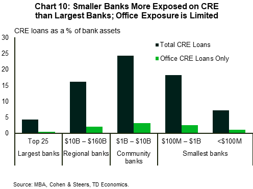 Chart 10 shows the exposure of banks by different asset size to CRE loans as a percent of their assets. The chart shows that banks with assets less than $160 billion (a category that encompasses regional, community, and other smaller banks) are generally more exposed to CRE loans relative to the largest (top 25) banks. Focusing on office CRE loans, while the smaller banks are still more exposed to office loans as a percent of their assets compared to the largest banks, the exposure of all banks to this asset class specifically (office) is generally only a small part of total exposure to CRE loans.
