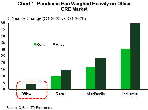 Chart 1 shows rent and price growth over a three-year period (the start of 2020 to the start of this year) for four major commercial real estate (CRE) sectors: office, retail, multifamily, industrial. The chart shows that the office sector has had the weakest growth out of the four major sectors on both rent and price growth. The strongest showings are in the industrial sector, followed by multifamily and retail.
