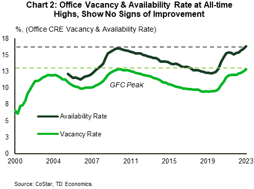 Chart 2 shows the office CRE vacancy rate, with data stretching back to year 2000, and the availability rate for the same, with data stretching back to 2005. The chart shows that both measures have eclipsed their Great Financial Crisis (GFC) peaks and, as at the start of 2023, are at their new respective all-time highs.