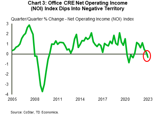 Chart 3 shows the quarter-over-quarter percent change in the office sector's net operating income (NOI) index. The chart shows that this measure fell into negative territory at the start of this year. Outside of the pandemic period, this is the first time that this measure has fallen into negative territory since 2010.
