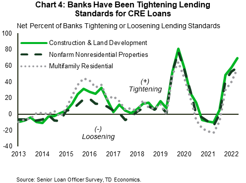 Chart 4 shows the net percent of banks tightening or loosening lending standards for three types of commercial loans: construction and land development, nonfarm nonresidential properties, and multifamily residential. All three series move closely together. A positive share points to tightening lending standards, while a negative share points to a loosening of standards. The chart shows that banks tightened lending standards aggressively for all three categories soon after the start of the pandemic, followed by some loosening in 2021 and the first half of 2022. Since then, banks have resumed to aggressively tighten standards through the start of 2023.
