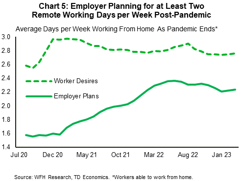 Chart 5 shows average days per week worked from home as the pandemic ends for two categories: worker desires and employer plans. The chart shows that workers desires have hovered around 2.8 days of working from home since late 2021. Employer plans for days worked from home increased during the pandemic, peaking at 2.4 days in mid-2022, and have since eased to around 2.2 days in the first quarter of 2023.
