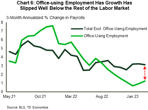 Chart 6 shows employment growth on a 3-month annualized percent change basis for two series: office-using employment, and total payrolls excluding office-using employment. The chart shows that in the second half of 2021 and first half of 2022, growth in office-using employment was ahead the rest of the labor market combined. However, since then, office-using employment growth has shifted into lower gear and is now growing at a clip that's considerably lower than the rest of the other employment sectors combined.
