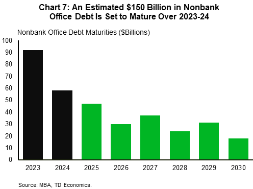 Chart 7 shows nonbank office debt maturities over the next few years ending in 2030. The chart shows that the largest maturities of nonbank office debt are slated for this year, followed by 2024, for a combined $150 billion over the two-year period.
