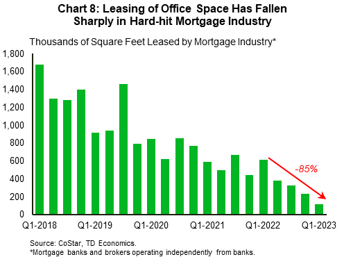 Chart 8 shows estimates of office space leased from the mortgage industry on a quarterly basis with the data stretching back to 2018. The chart shows that the amount of space leased by the industry has generally trended down over the last few years. The amount of space leased by the industry between the start of 2022 and the start of this year fell an estimated 85%.
