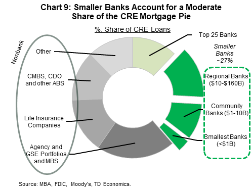 Chart 9 shows the share of commercial real estate (CRE) loans owned by different institutions. Banks are colored in different shades of green, whereas nonbanks are colored in different shades of gray. The chart shows that smaller banks – a category that excludes the top 25 banks, and includes regional banks, community banks, and the smallest banks with assets less than $1 billion – account for roughly 27% of CRE loans. In comparison, nonbanks – such as life insurance companies, commercial mortgage-backed securities (CMBS) etc. – make up a much larger share of close to 60% of the CRE loan pie.
