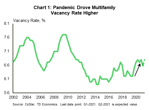 Chart 1 shows the quarterly U.S. multifamily vacancy rate from 2002 to 2021. After peaking at 7.7% in 2009, the rate fell to around 6% in 2013. In 2019 the rate averaged 6.3%, but after the onset of the pandemic it rose to 6.8% by the end of 2020. The multifamily vacancy rate ticked down at the start of this year, but preliminary data suggests that it will rise back up to an estimated 6.8% in the second quarter of 2021. 