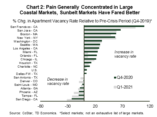 Chart 2 shows the percent change in the vacancy rate for several metros throughout the U.S. between the most recent data points (Q4-2020 and Q1-2021) relative to the pre-crisis period (Q4-2019). Large coastal markets such as San Francisco, San Jose, Boston, New York, Seattle, Washington DC and Los Angeles have seen the biggest increase in the multifamily vacancy rate relative to the pre-pandemic period. On the other hand, the vacancy rates for a few select metros that lie in the U.S. Sunbelt, such as San Diego, Phoenix, Tampa, Atlanta, are now slightly lower than they were in the pre-pandemic period. 