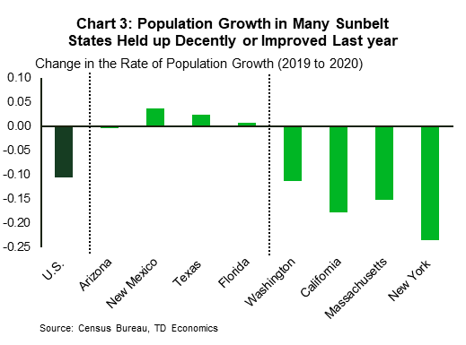 Chart 3 shows the change in the rate of population growth between 2019 and 2020 for eight states. Coastal states such as Washington, California, Massachusetts and New York recorded a slowdown in the rate of population growth between 10 and 25 basis points last year. On the other hand, population growth in Sunbelt states like Arizona, New Mexico, Texas and Florida either remained largely unchanged from 2019 or recorded a slight improvement.  