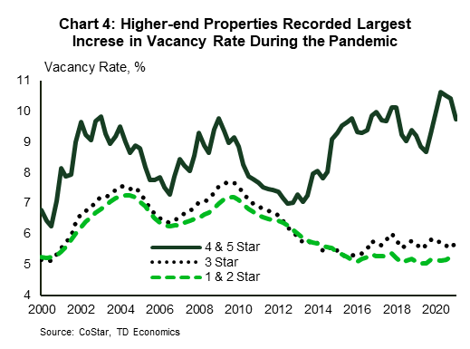Chart 4 shows the U.S. multifamily vacancy rate between 2000 and Q1-2021 for three product categories: 1-2 star, 3 star and 4-5 star. The higher the star rating, the higher the quality of the property. For example, 5 star properties would be classified as luxury. The chart shows that after the onset of the pandemic, the vacancy rate for 1-2 and 3 star properties saw little change and remained relatively flat. On the other hand, the vacancy rate for 4-5 star properties shot higher in 2020, before recording an improvement at the start of this year. 