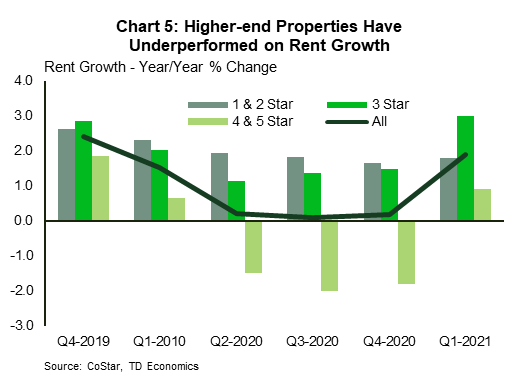 Chart 5 shows year-over-year multifamily rent growth, denoted with a black line, and three categories of properties in color-coded bars: 1-2 star, 3 star and 4-5 star. The higher the star rating, the higher the quality of the property. The chart shows that overall rent growth slowed to a crawl in the second half of 2020, before ticking higher at the start of 2021. Rent growth for 1-2 and 3 star properties held up decently and remained in positive territory throughout this period. However, rent growth for 4-5 star properties dipped into negative territory between Q2-2020 and Q4-2020, before rising back into shallow positive territory at the start of this year.  
