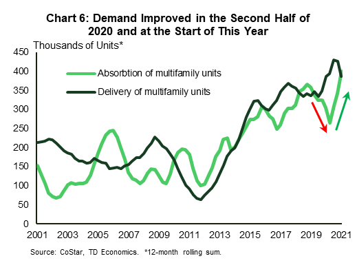 Chart 6 shows the delivery and the absorption of multifamily units, each with a separate line. The data is smoothed by applying a 12-month rolling sum. The delivery of new units surged higher during the pandemic, before easing at the start of this year. On the other hand, the absorption of multifamily units fell sharply at the onset of the pandemic, but recovered in the second half of 2020 – a trend that continued at the stat of this year. By of Q1-2021, the difference between the two indicators had narrowed to the point where they appear to be almost equal to each other. 